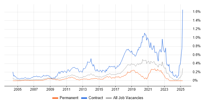 Job vacancy trend for Deployment Engineer in the East of England Job vacancy trend for Deployment Engineer in the East of England