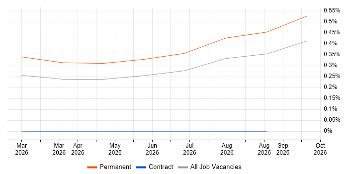 Deployment Officer job vacancy trend in the East of England