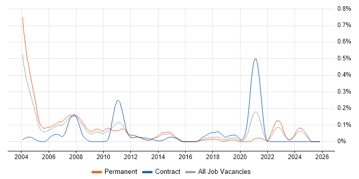 Derivative job vacancy trend in the East of England
