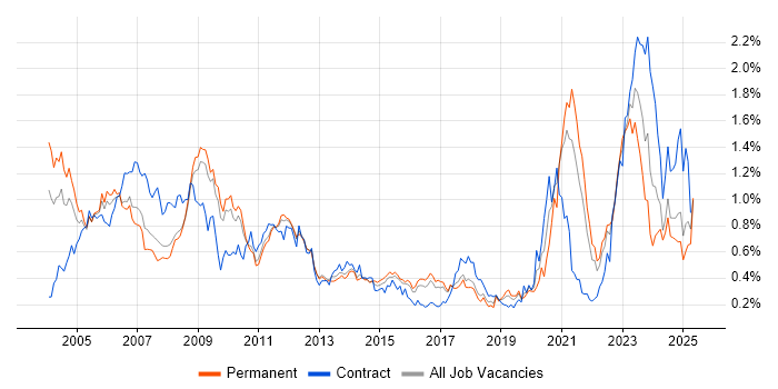 Job vacancy trend for Design Engineer in the East of England Job vacancy trend for Design Engineer in the East of England