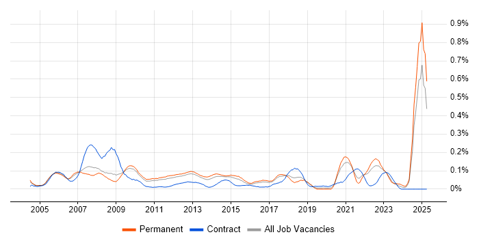 Job vacancy trend for Design for Manufacturing in the East of England Job vacancy trend for Design for Manufacturing in the East of England