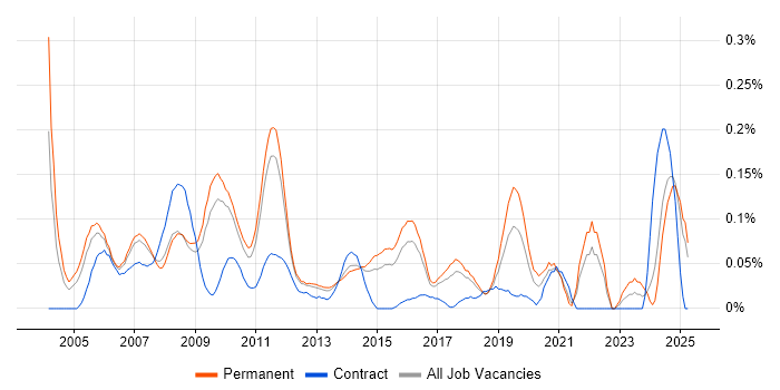 Job vacancy trend for Design for Test in the East of England Job vacancy trend for Design for Test in the East of England