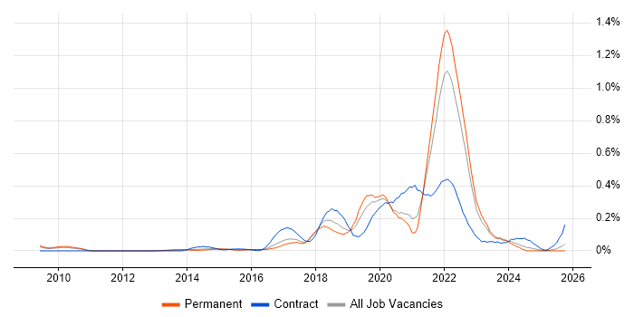 Design Thinking job vacancy trend in the East of England