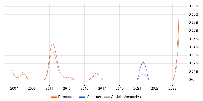 Design-to-Cost job vacancy trend in the East of England
