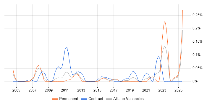 Job vacancy trend for Deskside Analyst in the East of England Job vacancy trend for Deskside Analyst in the East of England