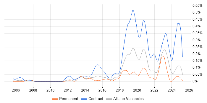 Job vacancy trend for Deskside Engineer in the East of England Job vacancy trend for Deskside Engineer in the East of England