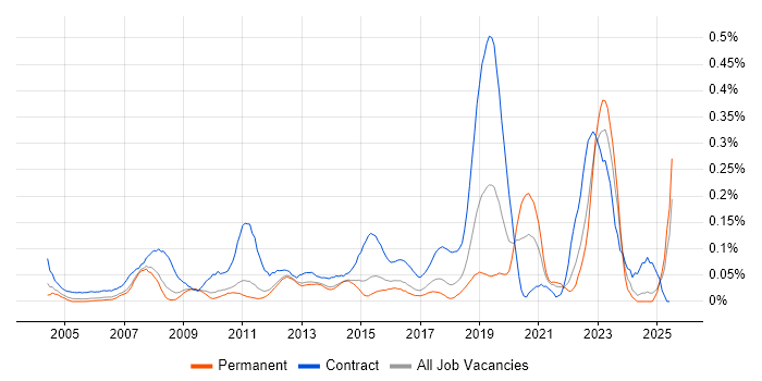 Job vacancy trend for Deskside Support in the East of England Job vacancy trend for Deskside Support in the East of England