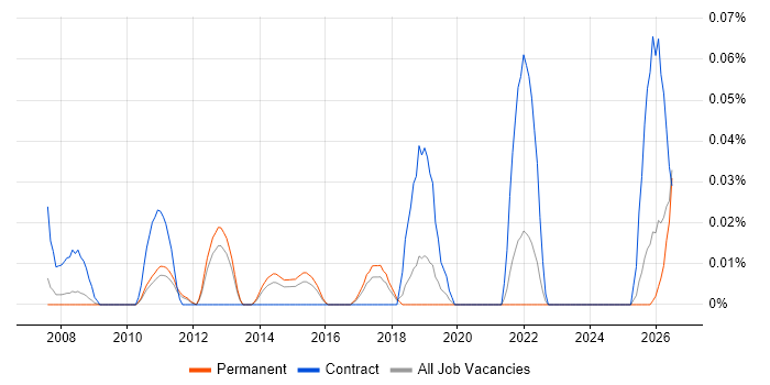 Deskside Technician job vacancy trend in the East of England