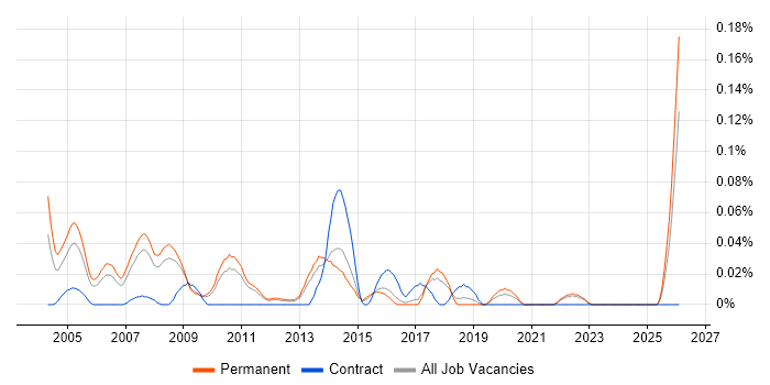 Desktop Administrator job vacancy trend in the East of England