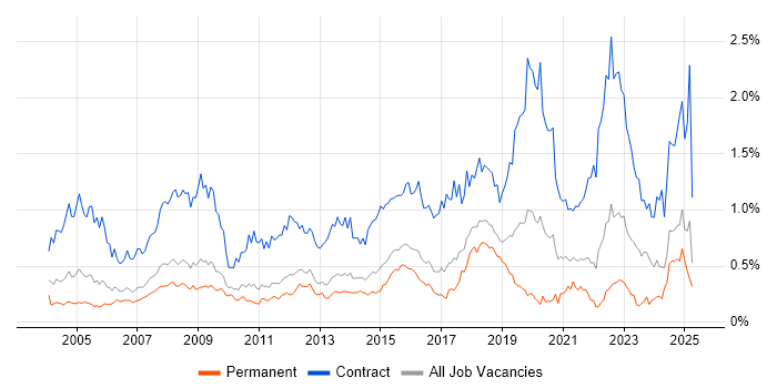 Job vacancy trend for Desktop Engineer in the East of England Job vacancy trend for Desktop Engineer in the East of England