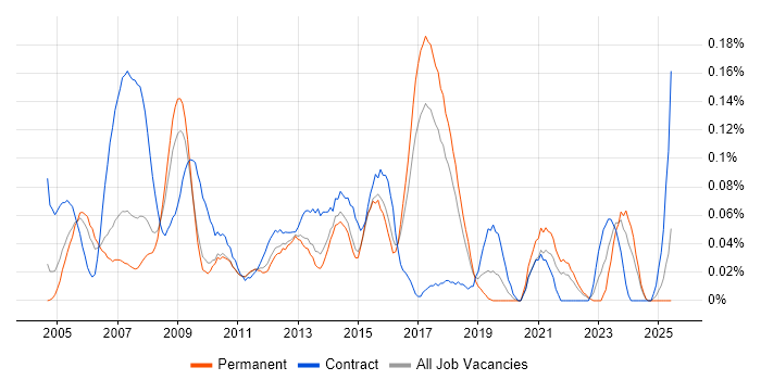 Job vacancy trend for Desktop Support Technician in the East of England Job vacancy trend for Desktop Support Technician in the East of England