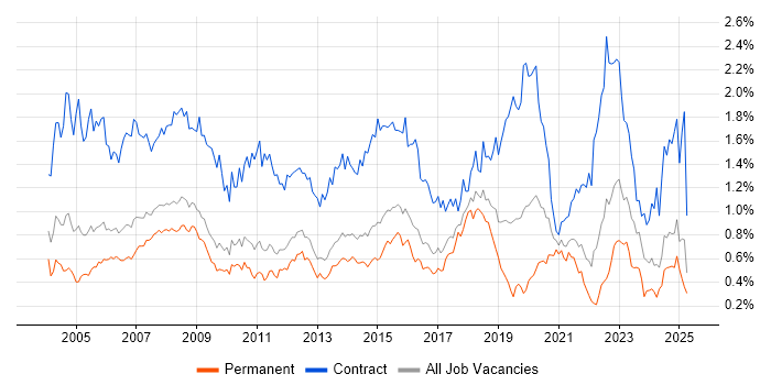 Job vacancy trend for Desktop Support in the East of England Job vacancy trend for Desktop Support in the East of England