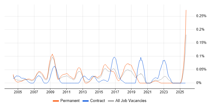 Desktop Team Leader job vacancy trend in the East of England