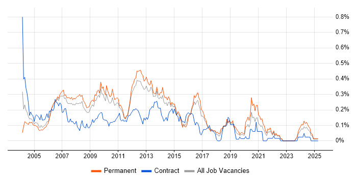 Job vacancy trend for Developer Analyst in the East of England Job vacancy trend for Developer Analyst in the East of England