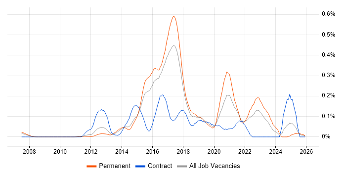 Developer in Test job vacancy trend in the East of England
