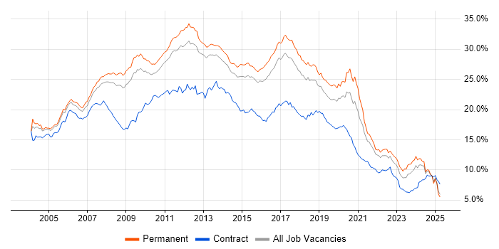 Job vacancy trend for Developer in the East of England Job vacancy trend for Developer in the East of England
