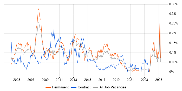 Job vacancy trend for Development Analyst in the East of England Job vacancy trend for Development Analyst in the East of England