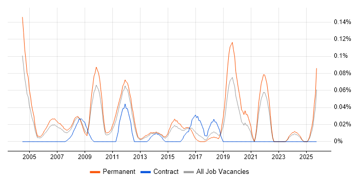Development Director job vacancy trend in the East of England