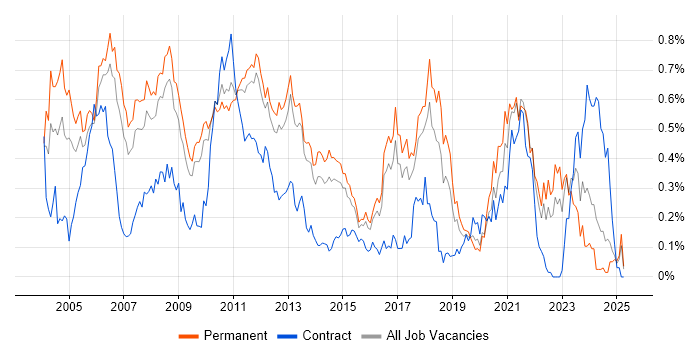 Job vacancy trend for Development Engineer in the East of England Job vacancy trend for Development Engineer in the East of England
