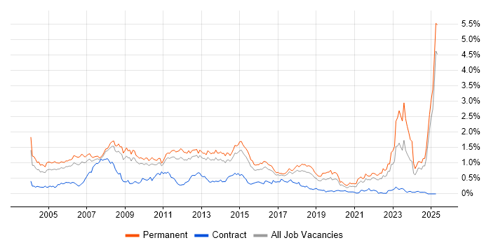 Job vacancy trend for Development Manager in the East of England Job vacancy trend for Development Manager in the East of England