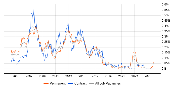 Development Project Manager job vacancy trend in the East of England