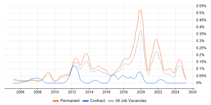 Job vacancy trend for Development Roadmap in the East of England Job vacancy trend for Development Roadmap in the East of England