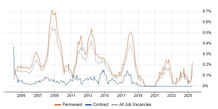 Job vacancy trend for Development Team Leader in the East of England Job vacancy trend for Development Team Leader in the East of England