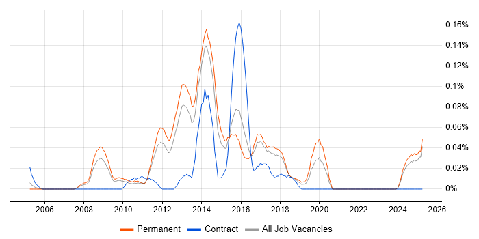 Job vacancy trend for DevExpress in the East of England Job vacancy trend for DevExpress in the East of England