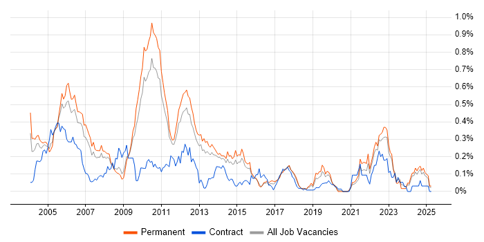 Job vacancy trend for Device Driver Development in the East of England Job vacancy trend for Device Driver Development in the East of England