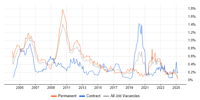 Job vacancy trend for Device Driver in the East of England