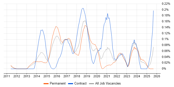 DevOps Developer job vacancy trend in the East of England DevOps Developer job vacancy trend in the East of England