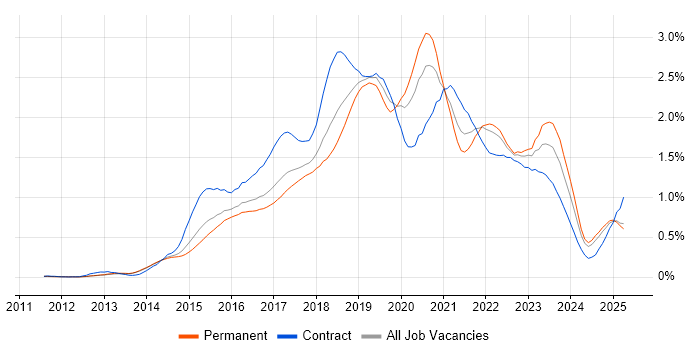 Job vacancy trend for DevOps Engineer in the East of England Job vacancy trend for DevOps Engineer in the East of England