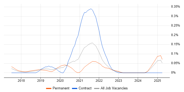 Job vacancy trend for DevOps Platform Engineer in the East of England Job vacancy trend for DevOps Platform Engineer in the East of England