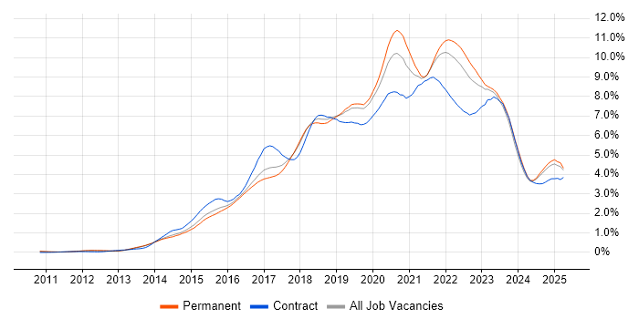 Job vacancy trend for DevOps in the East of England Job vacancy trend for DevOps in the East of England
