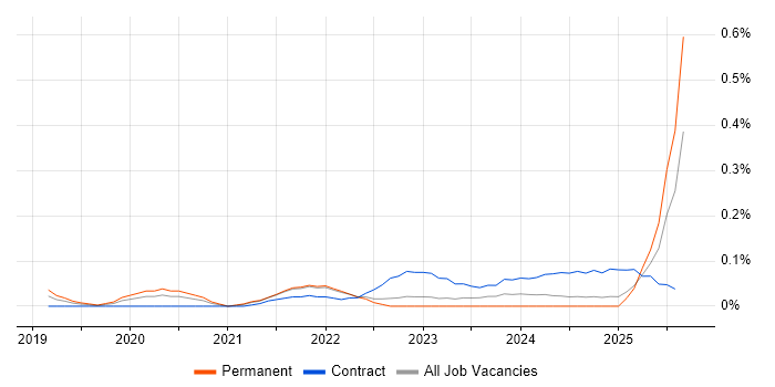 Job vacancy trend for DevSecOps Engineer in the East of England Job vacancy trend for DevSecOps Engineer in the East of England