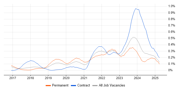 Job vacancy trend for DevSecOps in the East of England Job vacancy trend for DevSecOps in the East of England