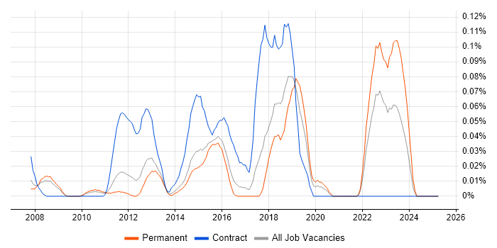 Job vacancy trend for DFS Replication in the East of England Job vacancy trend for DFS Replication in the East of England