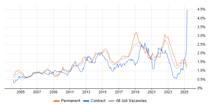 Job vacancy trend for DHCP in the East of England Job vacancy trend for DHCP in the East of England