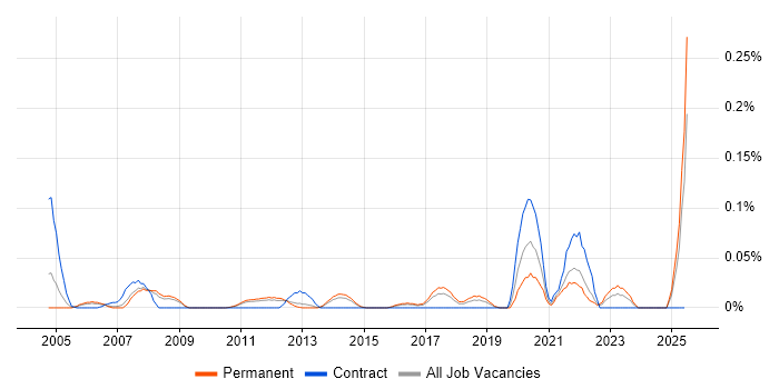 Job vacancy trend for DICOM in the East of England