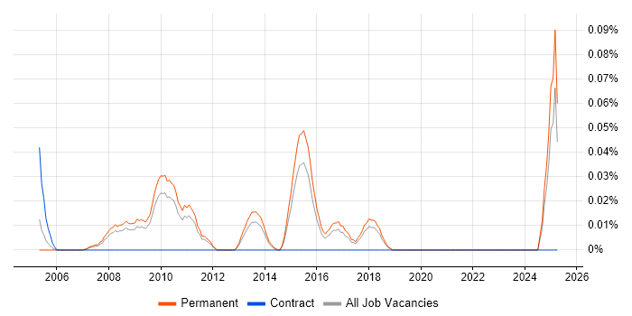 Job vacancy trend for Digital Account Manager in the East of England Job vacancy trend for Digital Account Manager in the East of England