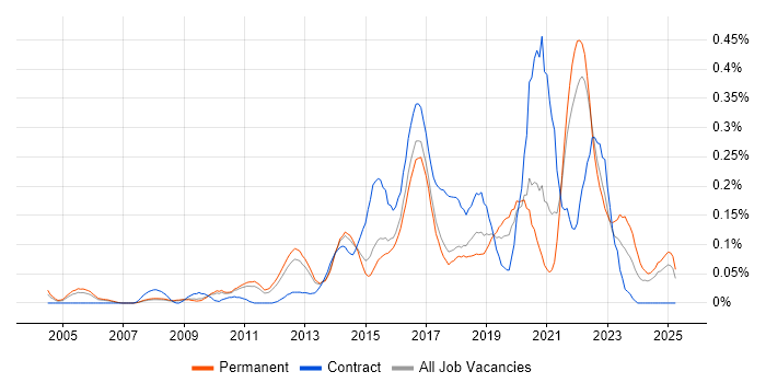 Job vacancy trend for Digital Analyst in the East of England Job vacancy trend for Digital Analyst in the East of England