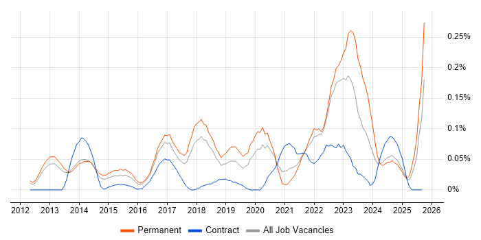 Digital Analytics job vacancy trend in the East of England Digital Analytics job vacancy trend in the East of England