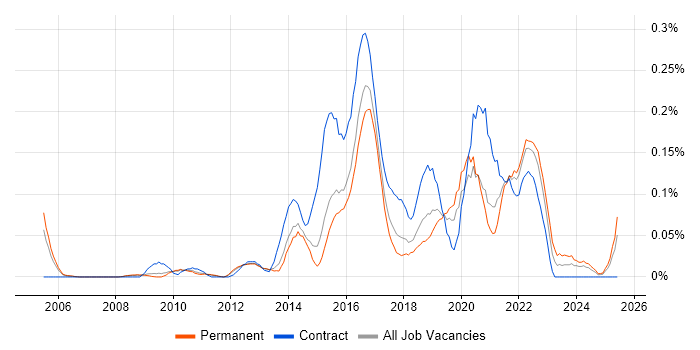 Job vacancy trend for Digital Business Analyst in the East of England Job vacancy trend for Digital Business Analyst in the East of England
