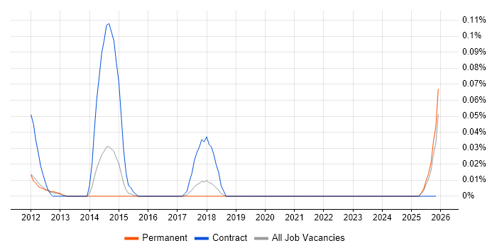 Digital Content Designer job vacancy trend in the East of England