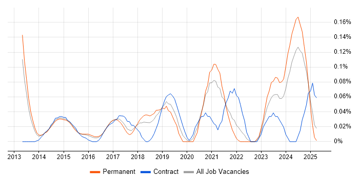 Job vacancy trend for Digital Customer Experience in the East of England Job vacancy trend for Digital Customer Experience in the East of England