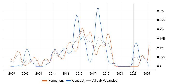 Job vacancy trend for Digital Designer in the East of England Job vacancy trend for Digital Designer in the East of England