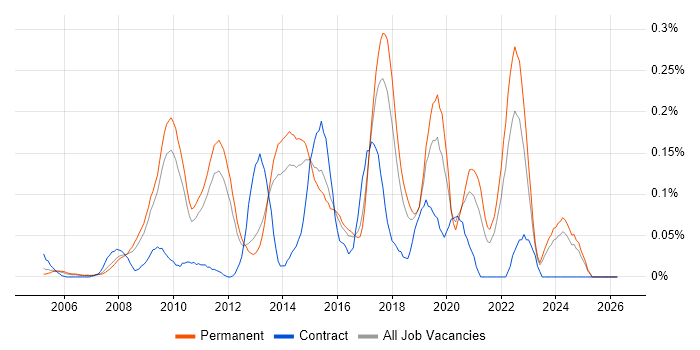 Digital Developer job vacancy trend in the East of England