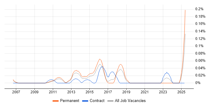 Job vacancy trend for Digital Development Manager in the East of England Job vacancy trend for Digital Development Manager in the East of England