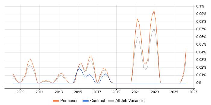 Digital Director job vacancy trend in the East of England