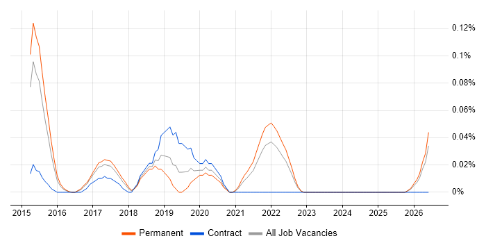 Digital Economy job vacancy trend in the East of England